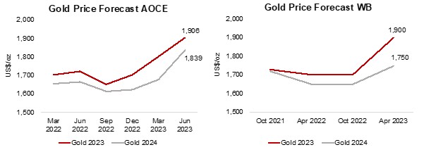 Both AOCE and WB remain bearish on gold for 2024 